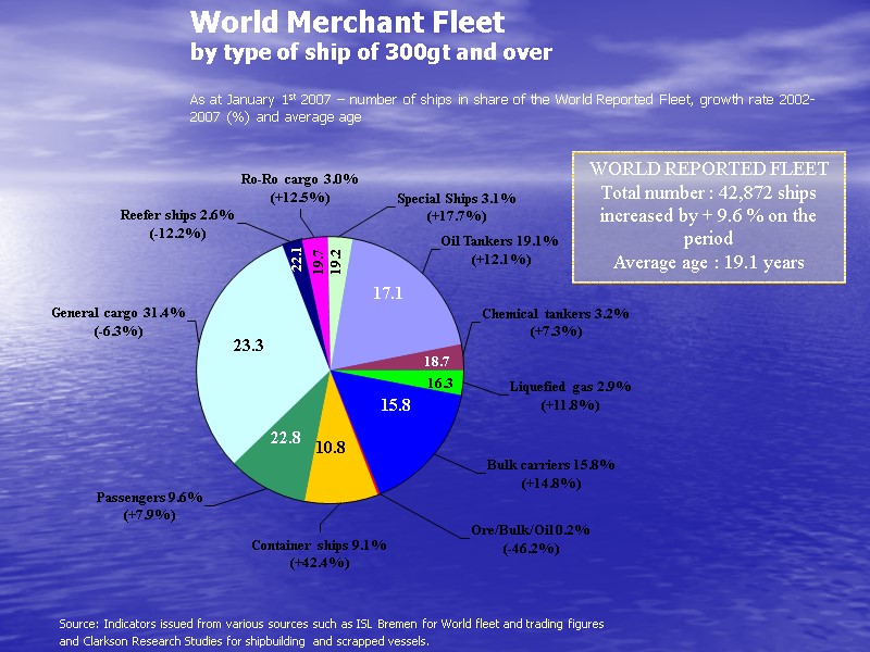 World Merchant Fleet  by type of ship of 300gt and over  As
